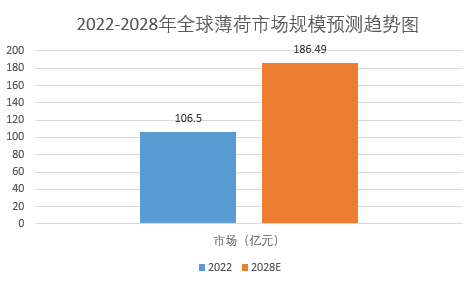 析：全球薄荷市場規模增長至18649億元long8登录2024年薄荷市場前景分(图1)